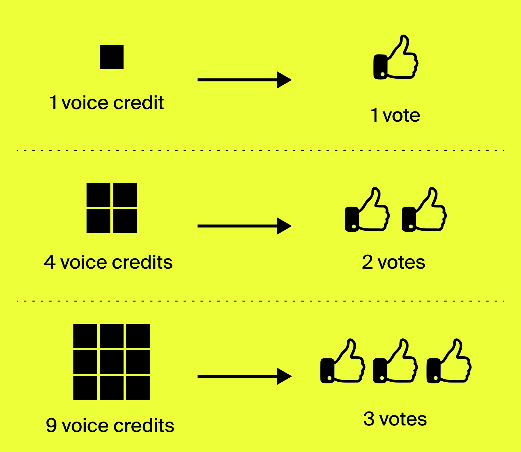 Quadratic Voting diagram