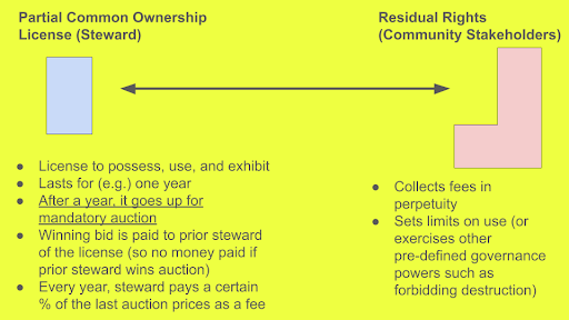 How Partial Common Ownership Works
