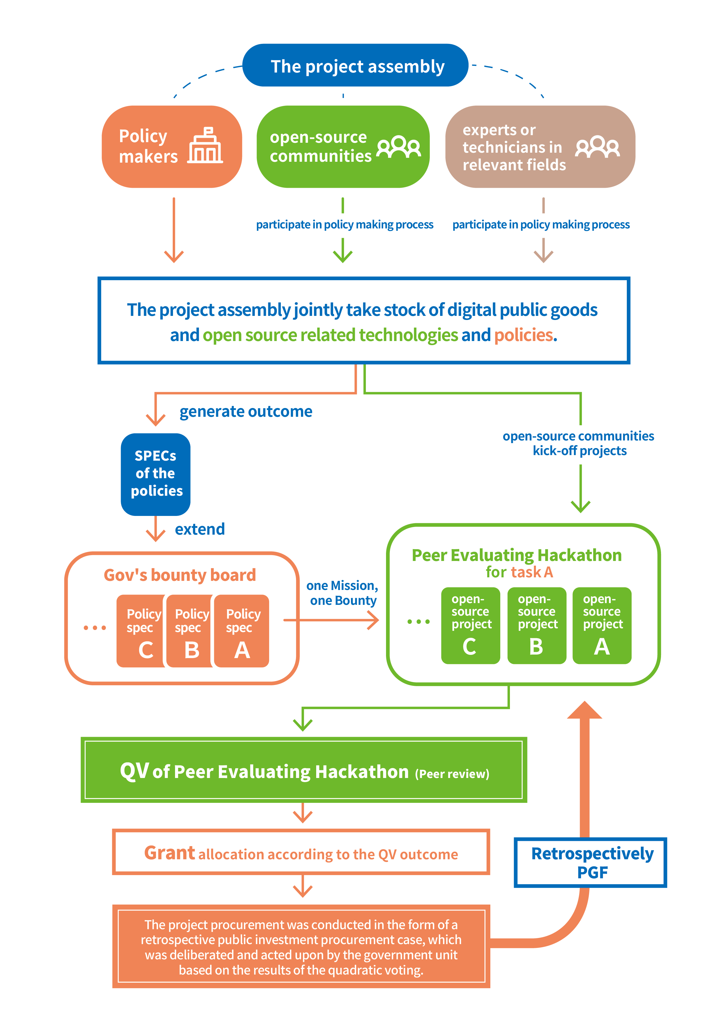 Retroactive Funding Model